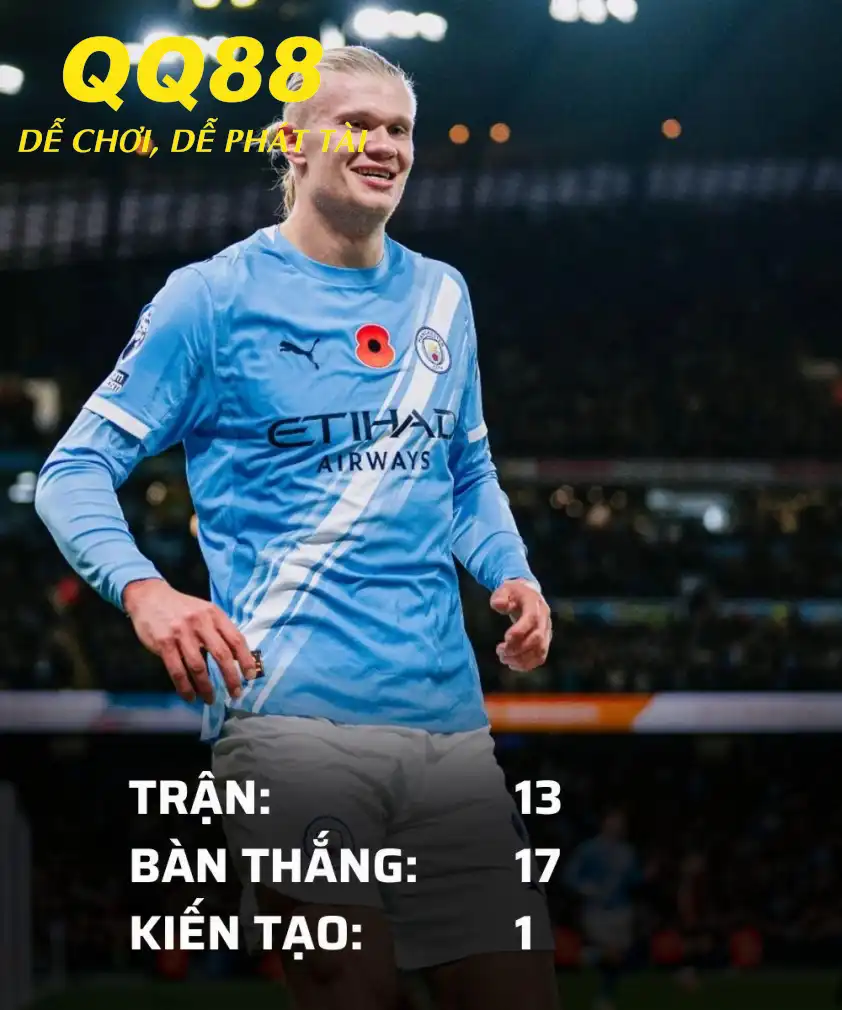 Haaland đang đạt phong độ cao tại Man City.